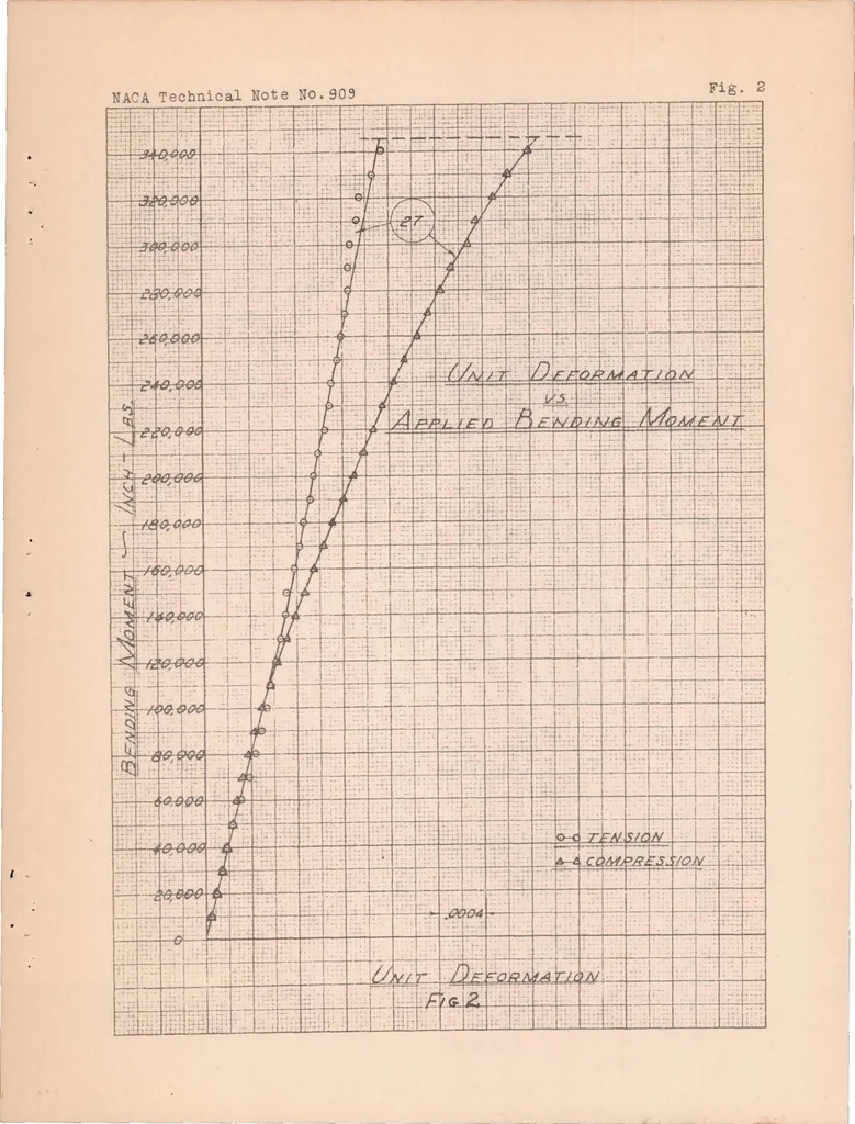 An illustration from Some Investigations of the General Instability of Stiffened Metal Cylinders V : Stiffened Metal Cylinders Subjected to Pure Bending, 1938, leaf 31