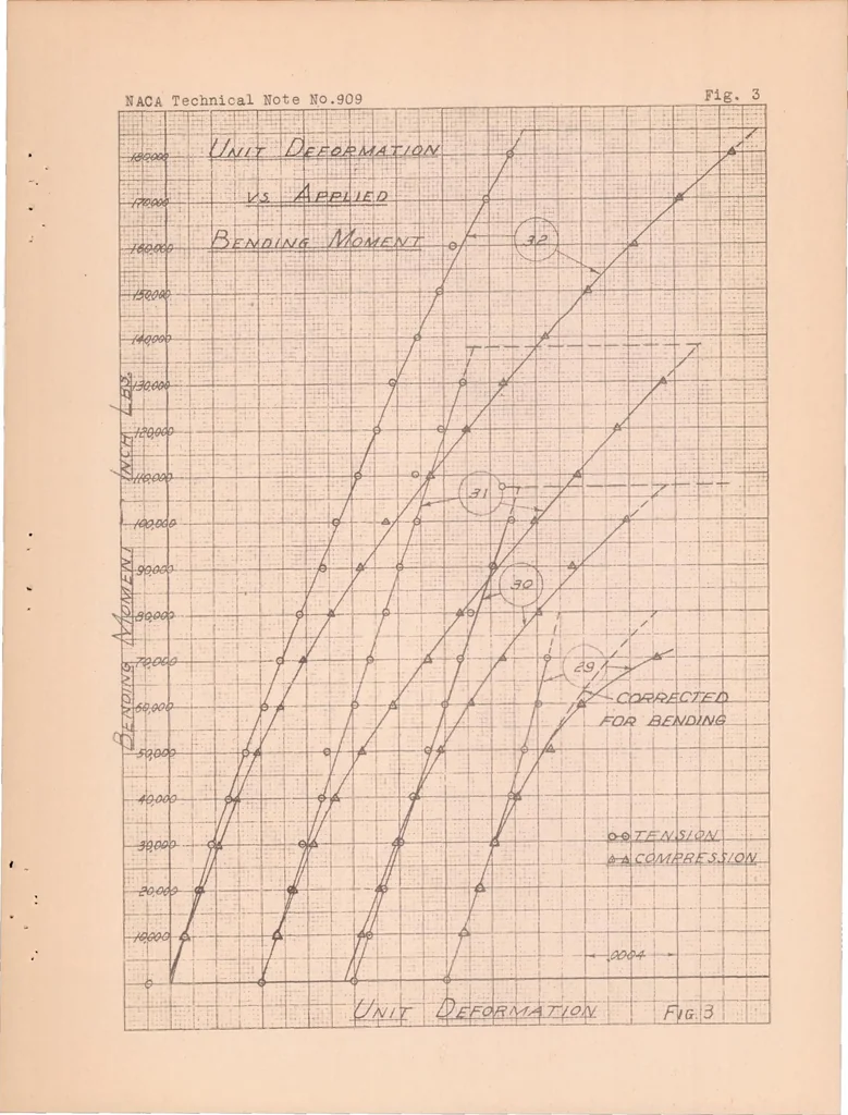 An illustration from Some Investigations of the General Instability of Stiffened Metal Cylinders V : Stiffened Metal Cylinders Subjected to Pure Bending, 1938, leaf 32