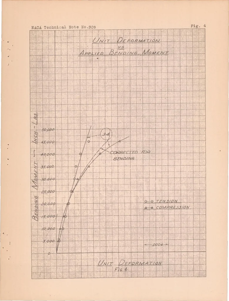 An illustration from Some Investigations of the General Instability of Stiffened Metal Cylinders V : Stiffened Metal Cylinders Subjected to Pure Bending, 1938, leaf 33