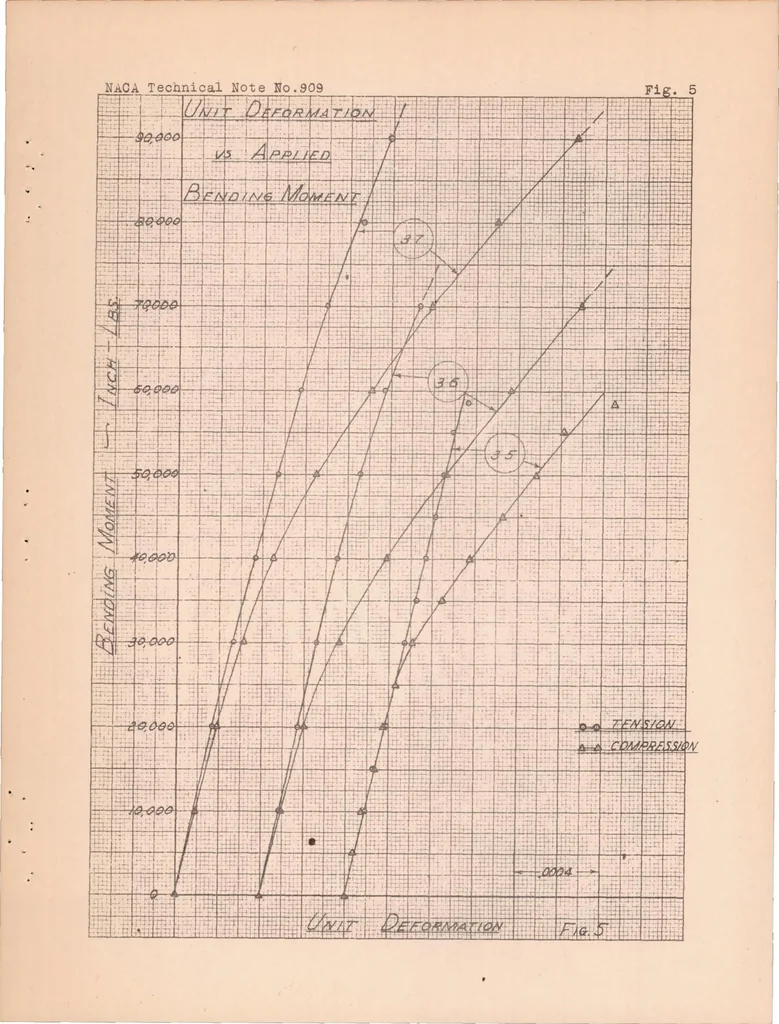 An illustration from Some Investigations of the General Instability of Stiffened Metal Cylinders V : Stiffened Metal Cylinders Subjected to Pure Bending, 1938, leaf 34