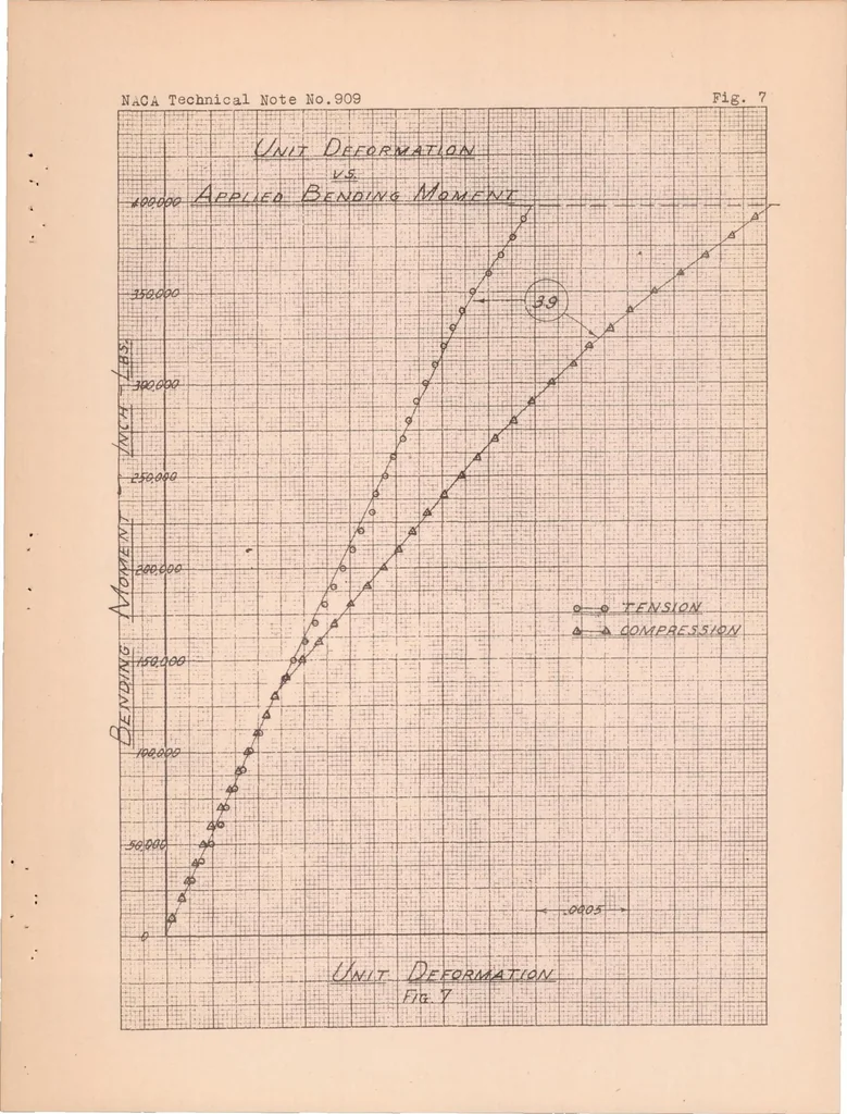 An illustration from Some Investigations of the General Instability of Stiffened Metal Cylinders V : Stiffened Metal Cylinders Subjected to Pure Bending, 1938, leaf 36