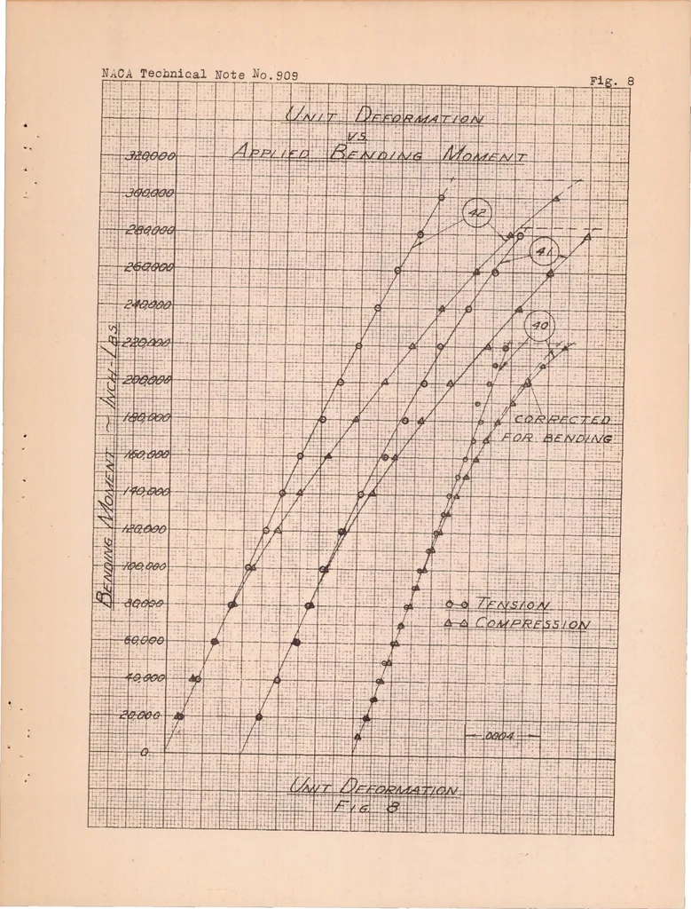 An illustration from Some Investigations of the General Instability of Stiffened Metal Cylinders V : Stiffened Metal Cylinders Subjected to Pure Bending, 1938, leaf 37