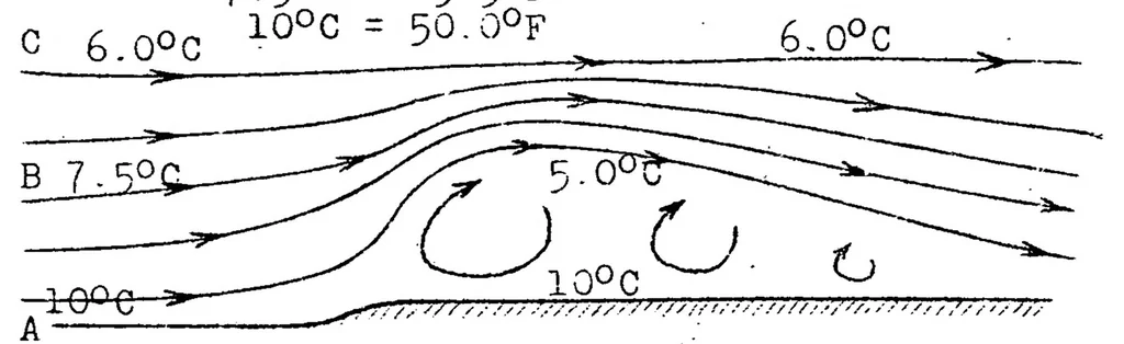 An illustration from Static soaring flight over flat sea coasts, 1923, leaf 7