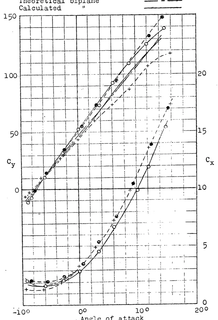 An illustration from Methods of experimentation with models and utilization of results, 1924, leaf 45