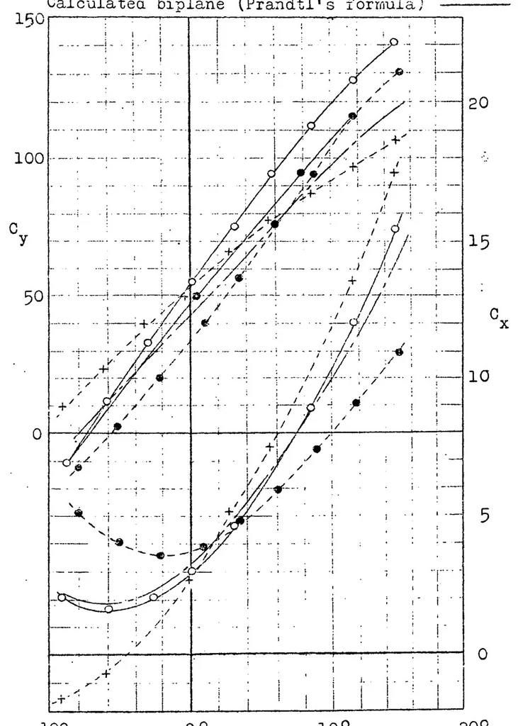 An illustration from Methods of experimentation with models and utilization of results, 1924, leaf 49