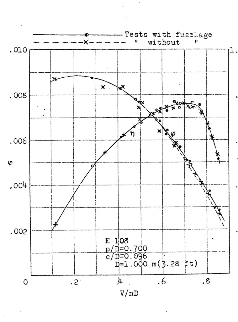 An illustration from Methods of experimentation with models and utilization of results, 1924, leaf 54