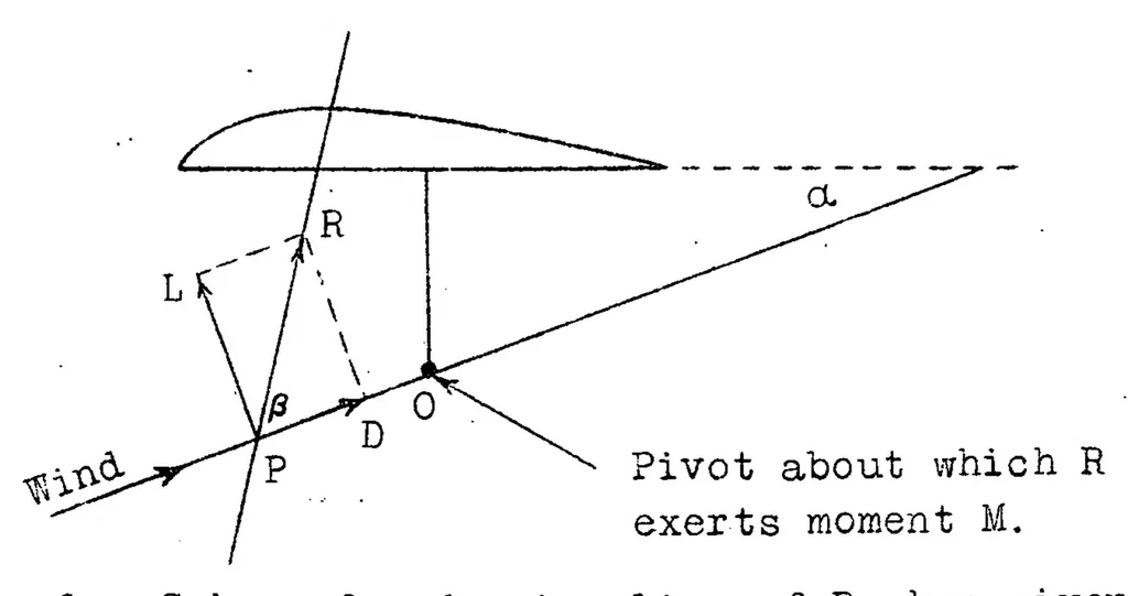 An illustration from The vector ruling protractor, 1924, leaf 2