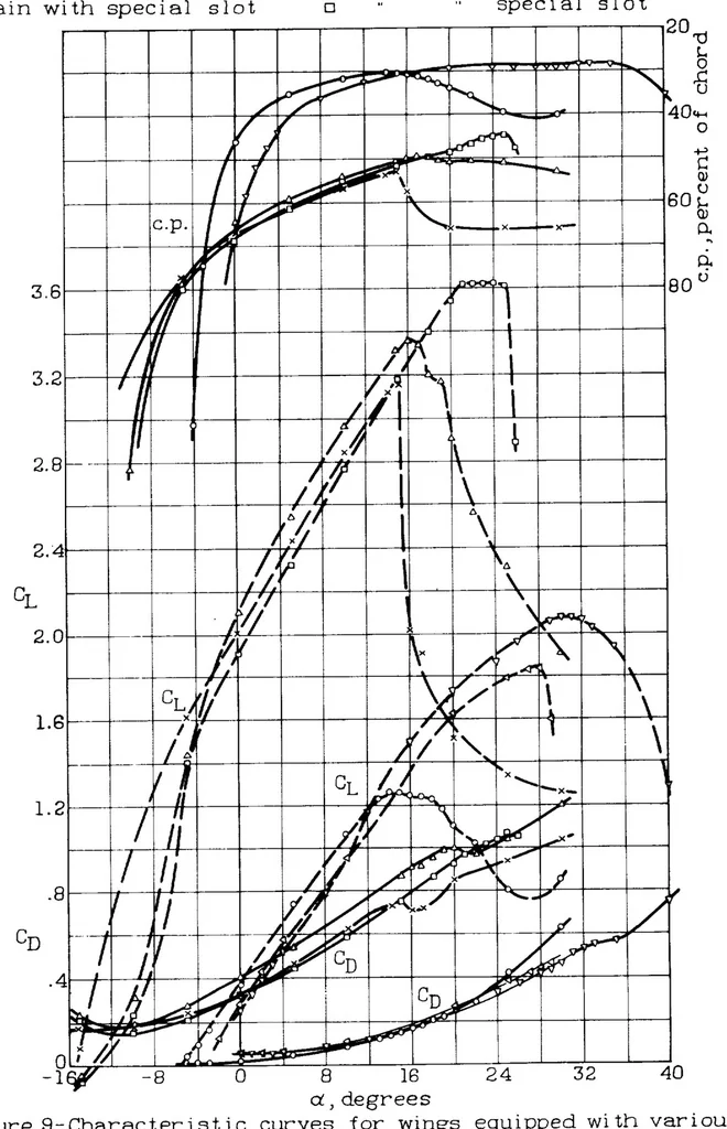 An illustration from Wind-tunnel tests on model wing with Fowler flap and specially developed leading-edge slot, 1933, leaf 16