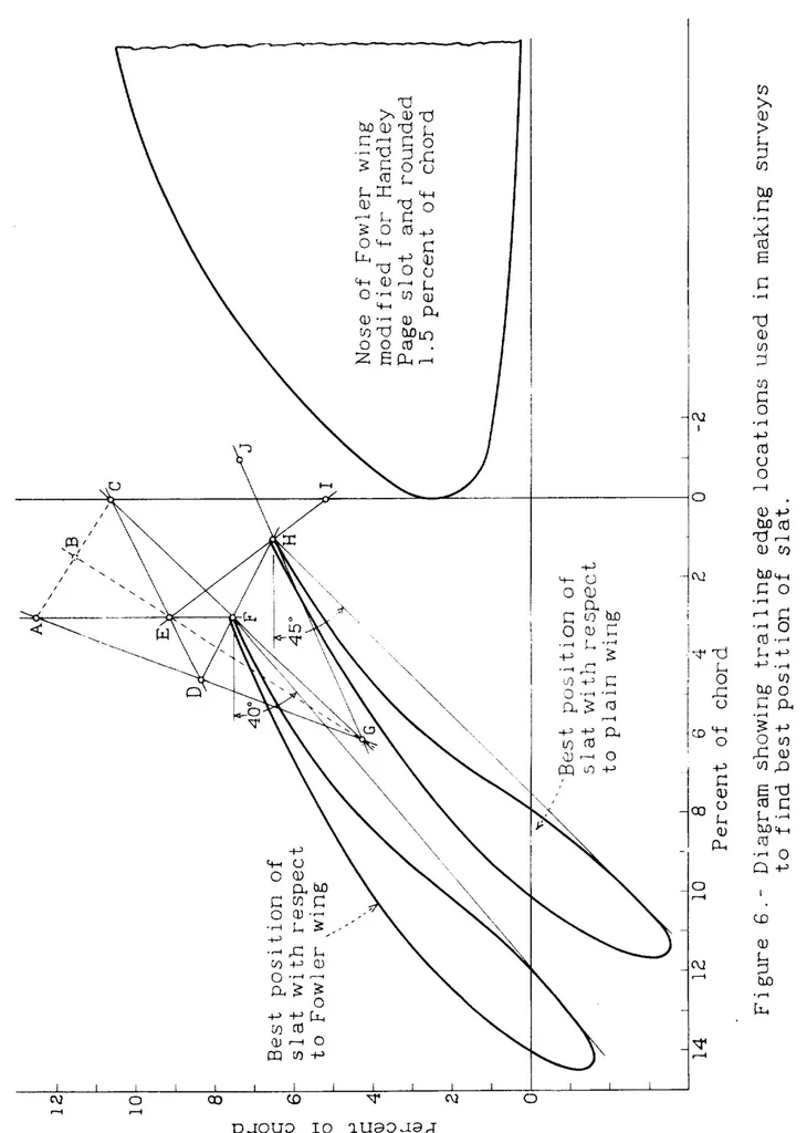 An illustration from Wind-tunnel tests on model wing with Fowler flap and specially developed leading-edge slot, 1933, leaf 20
