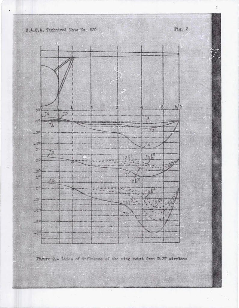An illustration from Calculations of the Effect of Wing Twist on the Air Forces Acting on a Monoplane Wing, 1935, leaf 19