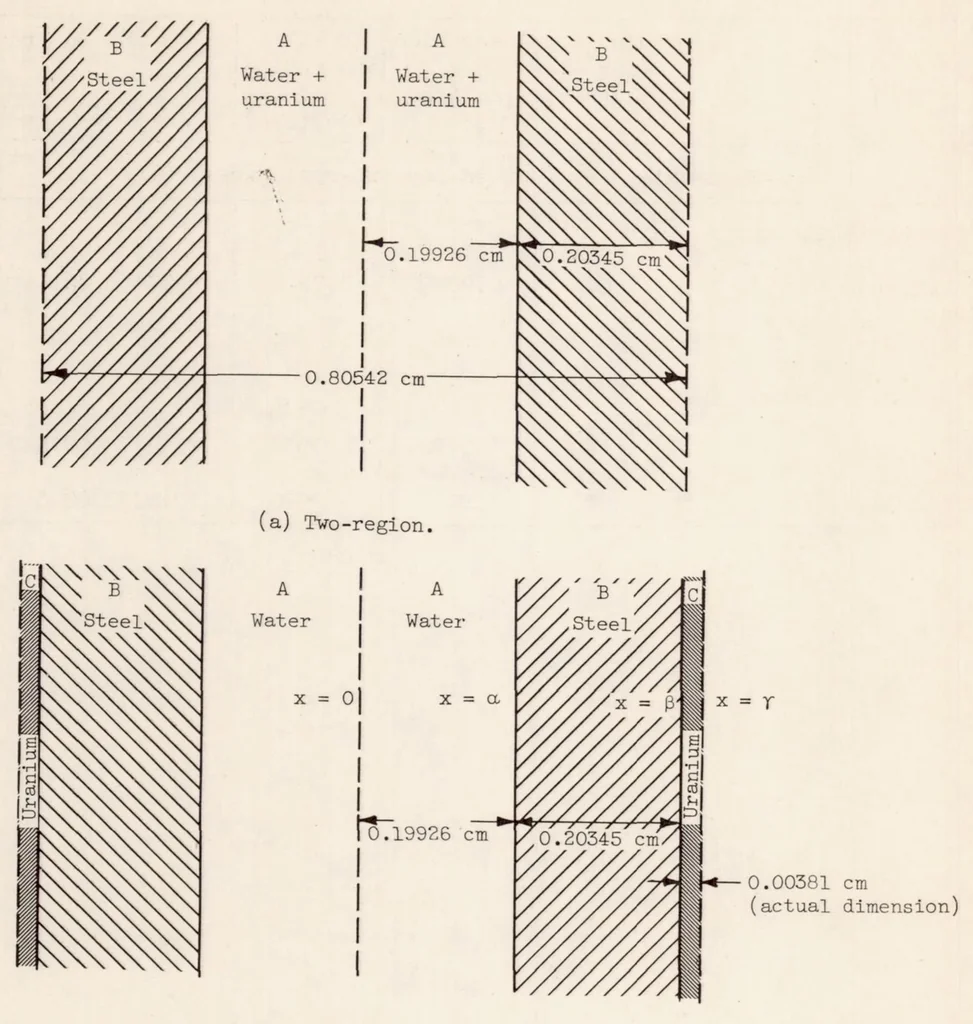 An illustration from Self Shielding in Rectangular and Cylindrical Geometries, 1956, leaf 33