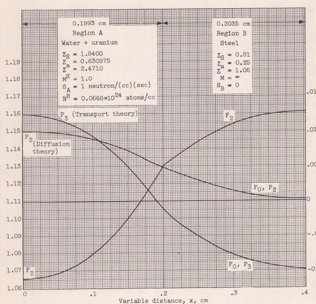 An illustration from Self Shielding in Rectangular and Cylindrical Geometries, 1956, leaf 34
