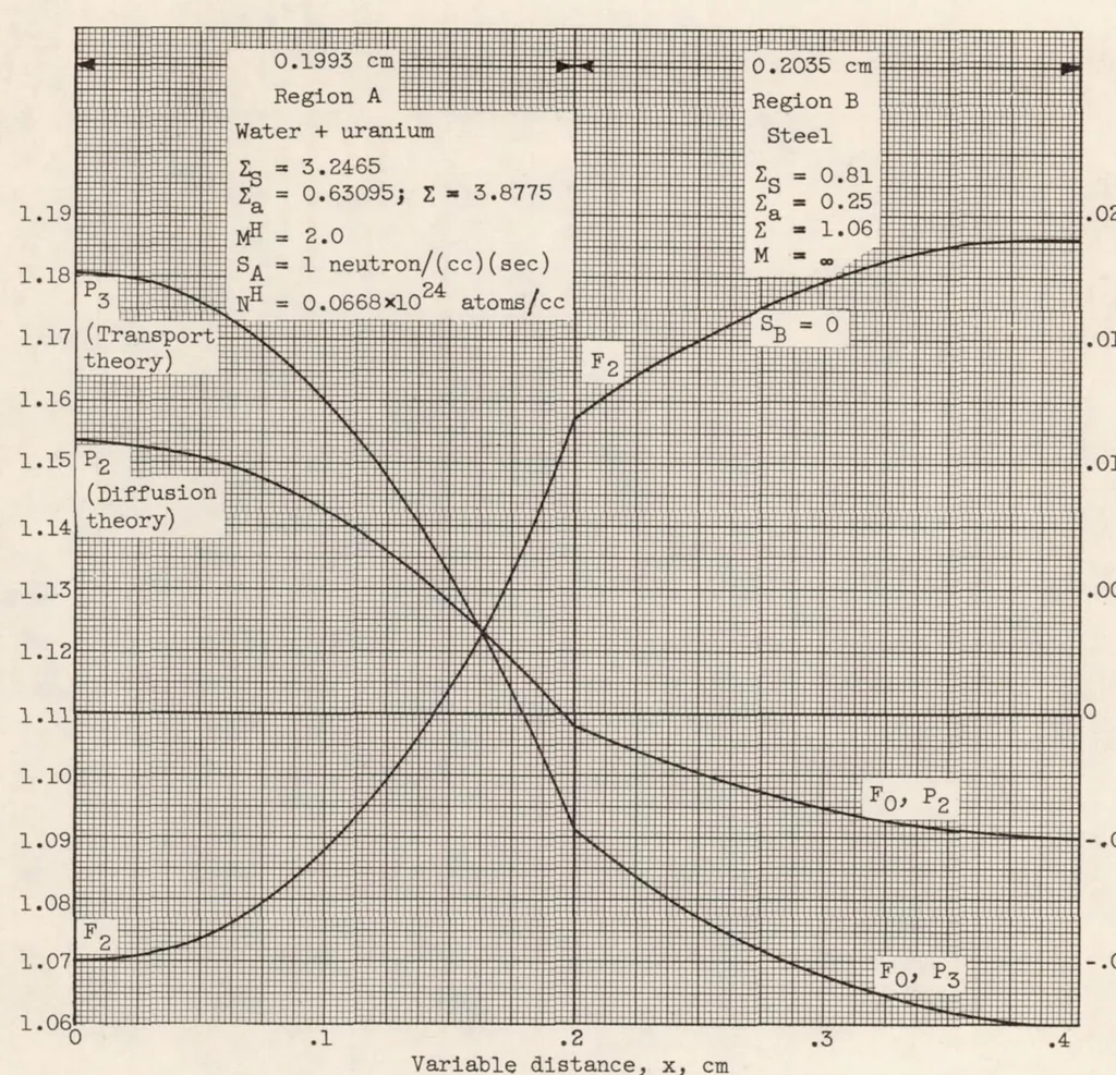 An illustration from Self Shielding in Rectangular and Cylindrical Geometries, 1956, leaf 35