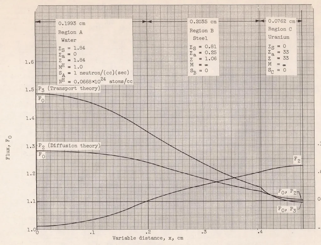An illustration from Self Shielding in Rectangular and Cylindrical Geometries, 1956, leaf 36