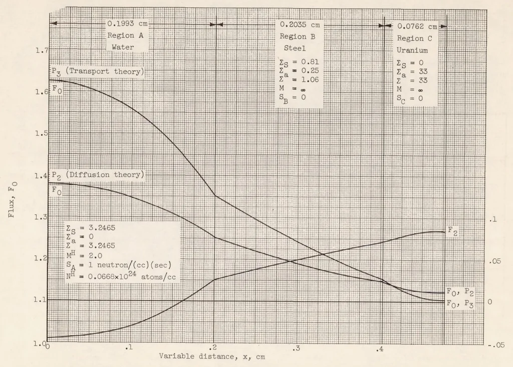 An illustration from Self Shielding in Rectangular and Cylindrical Geometries, 1956, leaf 37