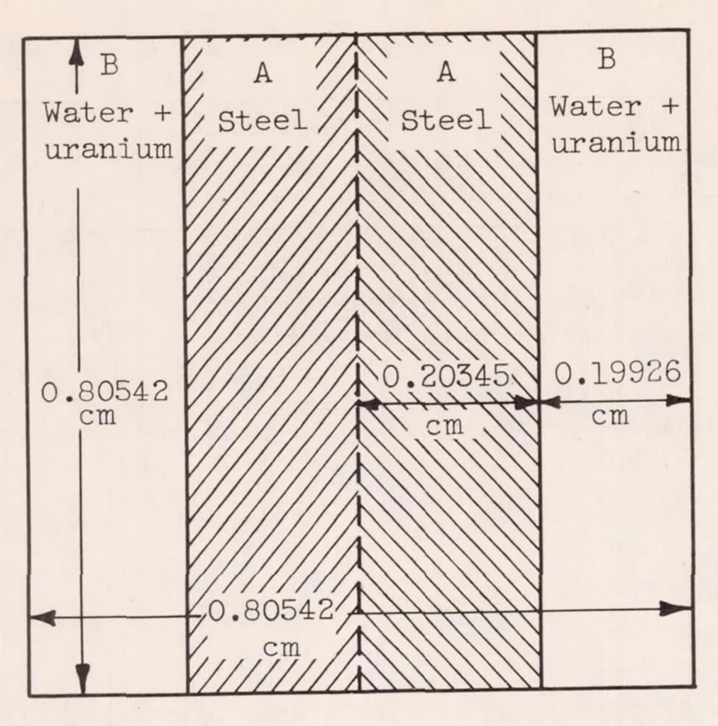 An illustration from Self Shielding in Rectangular and Cylindrical Geometries, 1956, leaf 38