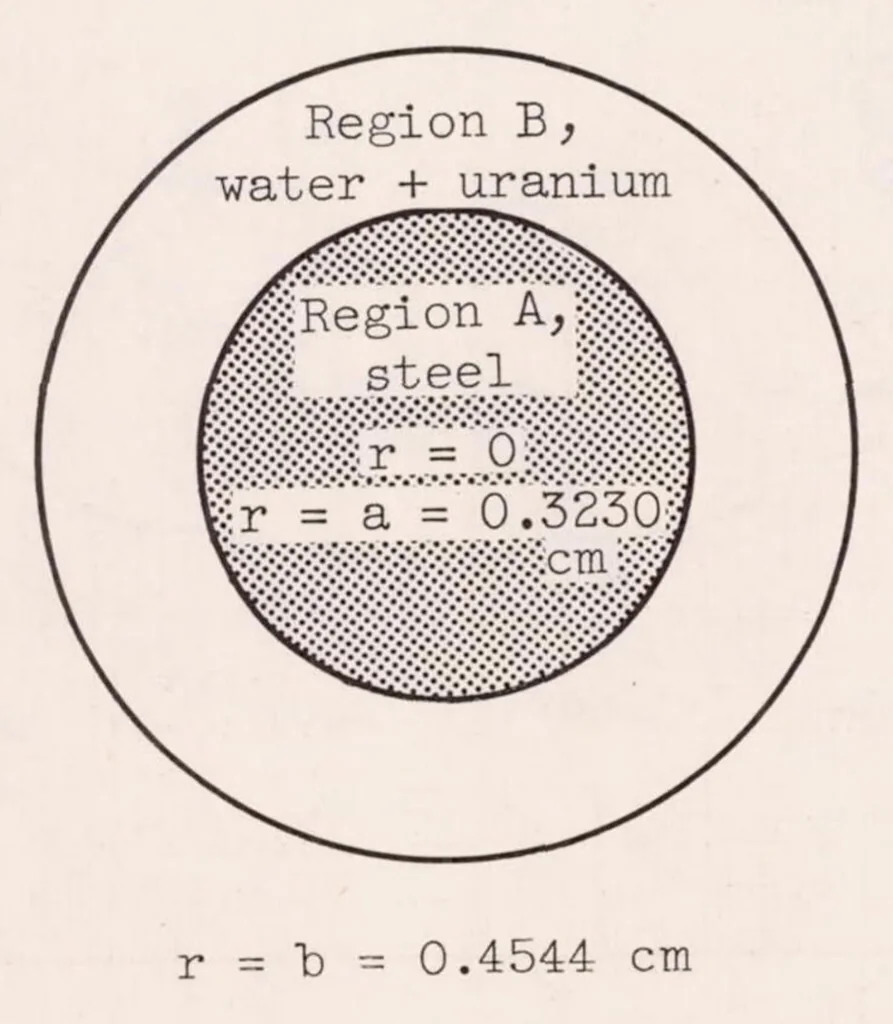An illustration from Self Shielding in Rectangular and Cylindrical Geometries, 1956, leaf 38