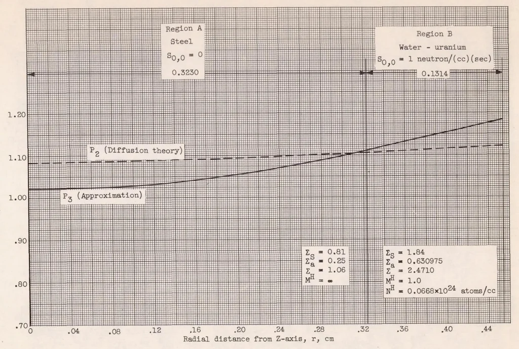 An illustration from Self Shielding in Rectangular and Cylindrical Geometries, 1956, leaf 40