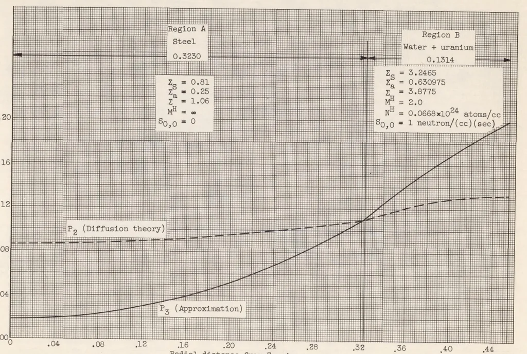 An illustration from Self Shielding in Rectangular and Cylindrical Geometries, 1956, leaf 41