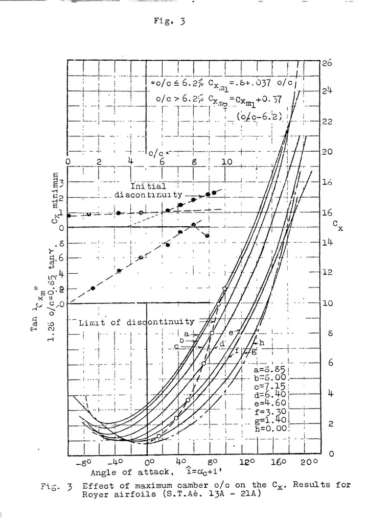 An illustration from Effect of changing the mean camber of an airfoil section, 1924, leaf 31