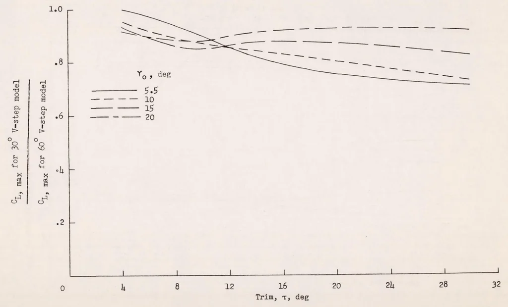 An illustration from Hydrodynamic Impact Loads on 30 Degree and 60 Degree V-step Plan-form Models with and Without Dead Rise, 1958, leaf 20