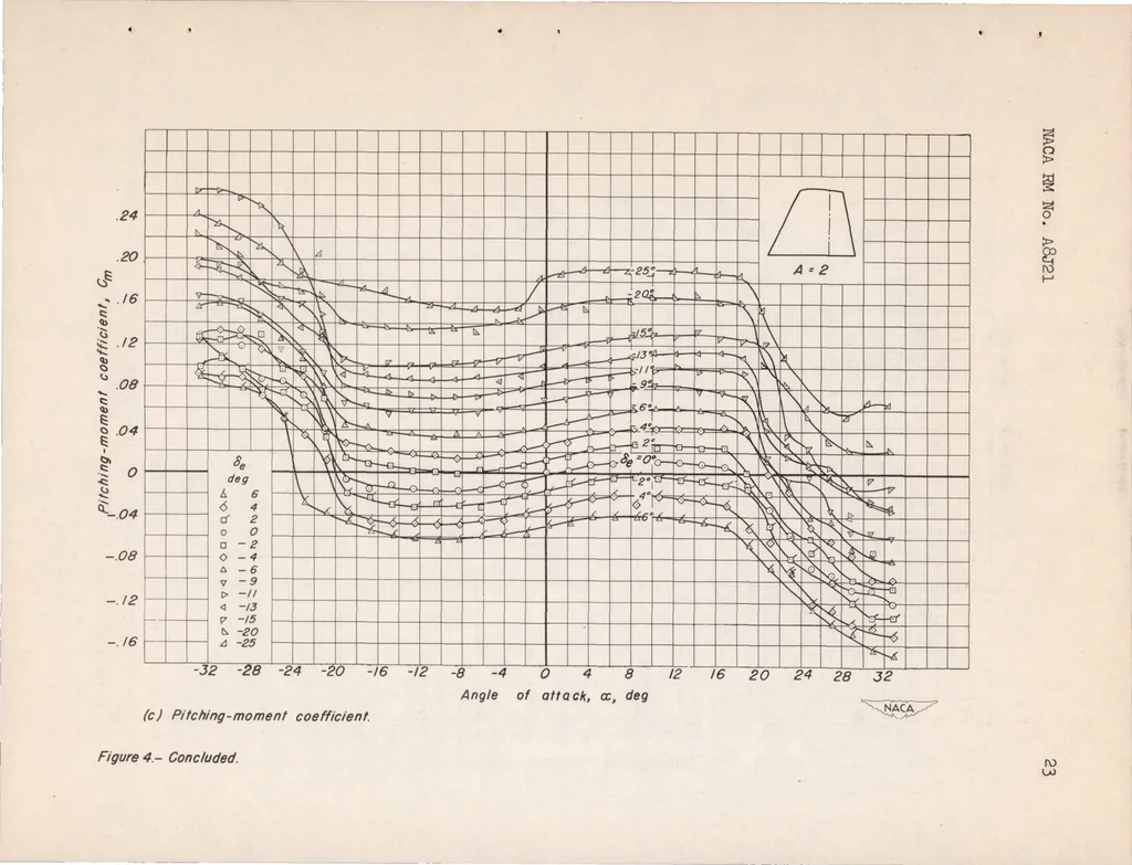 An illustration from Wind-tunnel Investigation of Horizontal Tails IV : Unswept Plan Form of Aspect Ratio 2 and a Two-dimensional Model, 1948, leaf 24