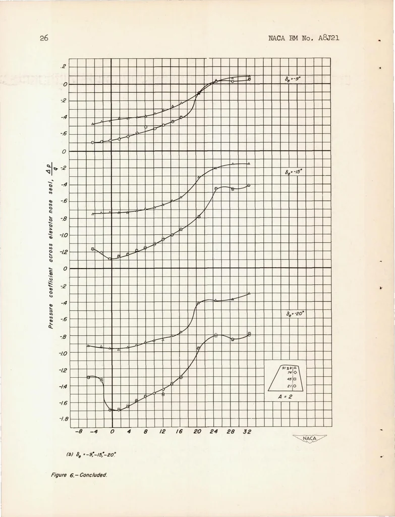 An illustration from Wind-tunnel Investigation of Horizontal Tails IV : Unswept Plan Form of Aspect Ratio 2 and a Two-dimensional Model, 1948, leaf 27