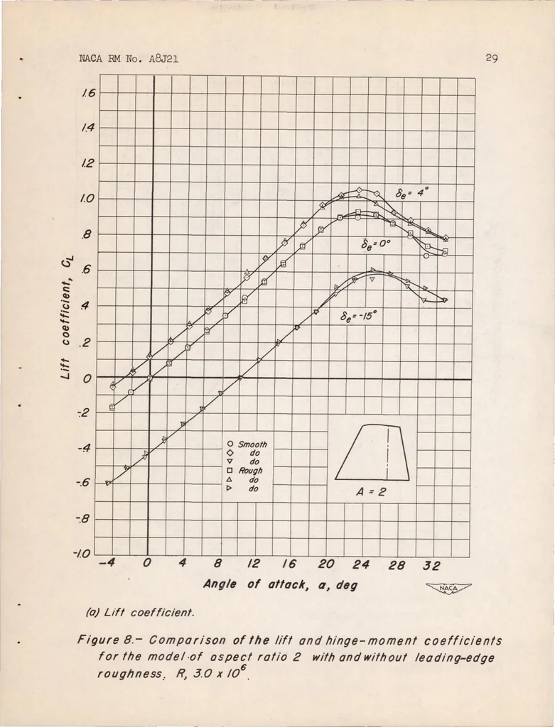 An illustration from Wind-tunnel Investigation of Horizontal Tails IV : Unswept Plan Form of Aspect Ratio 2 and a Two-dimensional Model, 1948, leaf 30