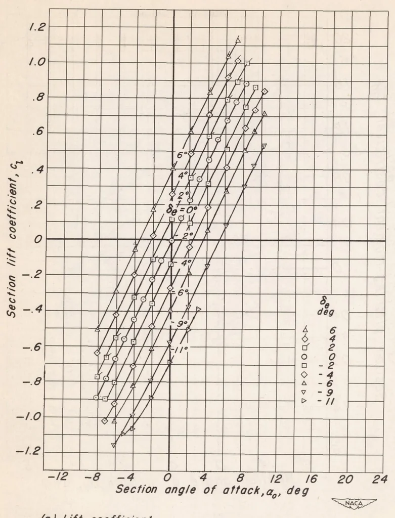 An illustration from Wind-tunnel Investigation of Horizontal Tails IV : Unswept Plan Form of Aspect Ratio 2 and a Two-dimensional Model, 1948, leaf 44