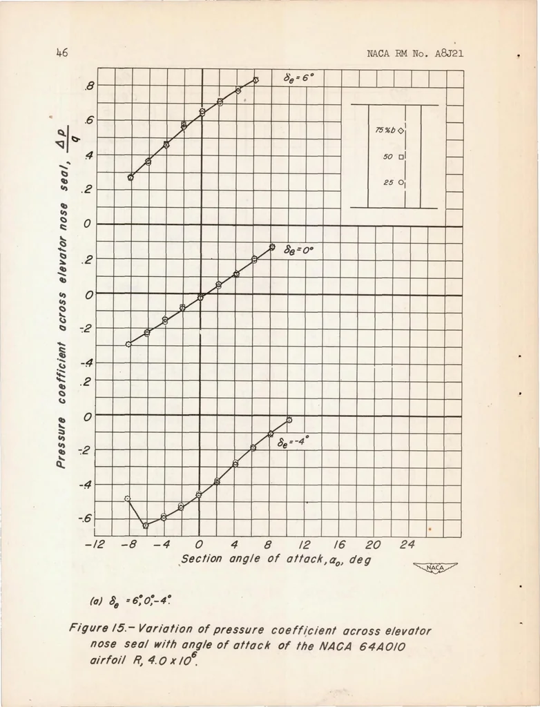 An illustration from Wind-tunnel Investigation of Horizontal Tails IV : Unswept Plan Form of Aspect Ratio 2 and a Two-dimensional Model, 1948, leaf 47