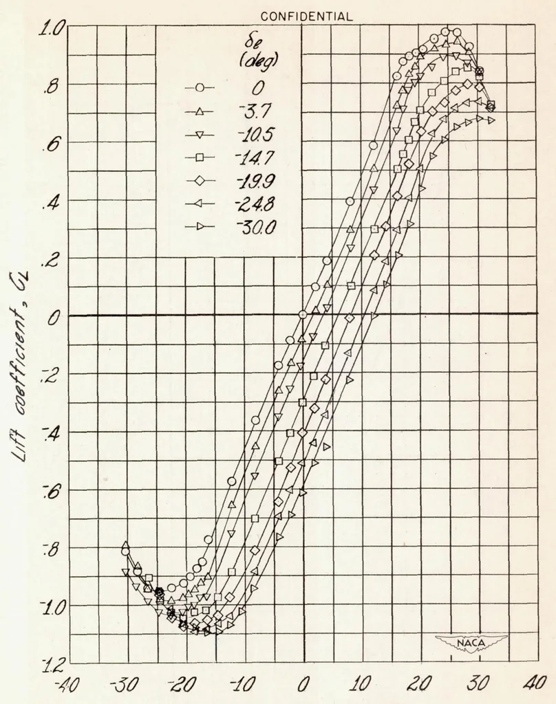 An illustration from Investigation of Horn Balances on a 45 Degree Sweptback Horizontal Tail Surface at High Subsonic Speeds, 1948, leaf 21