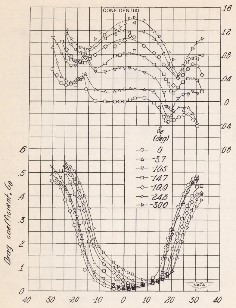 An illustration from Investigation of Horn Balances on a 45 Degree Sweptback Horizontal Tail Surface at High Subsonic Speeds, 1948, leaf 22