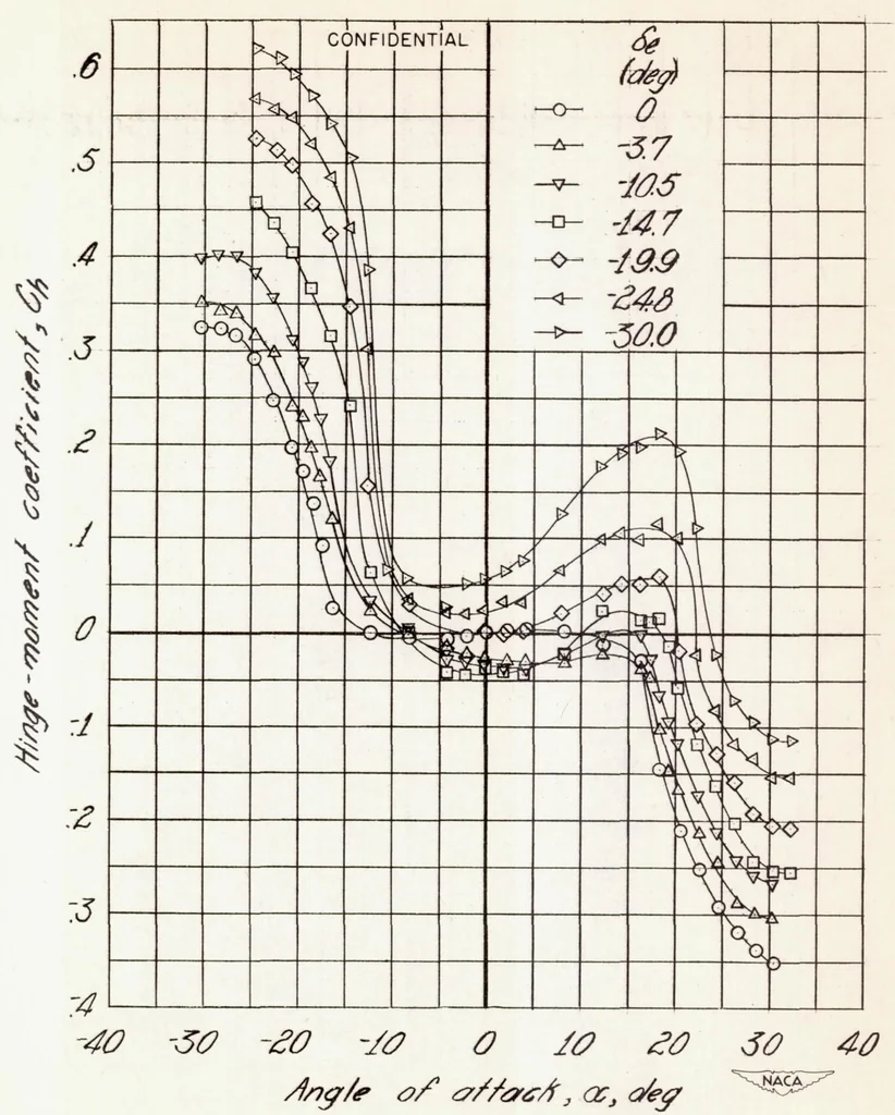 An illustration from Investigation of Horn Balances on a 45 Degree Sweptback Horizontal Tail Surface at High Subsonic Speeds, 1948, leaf 23