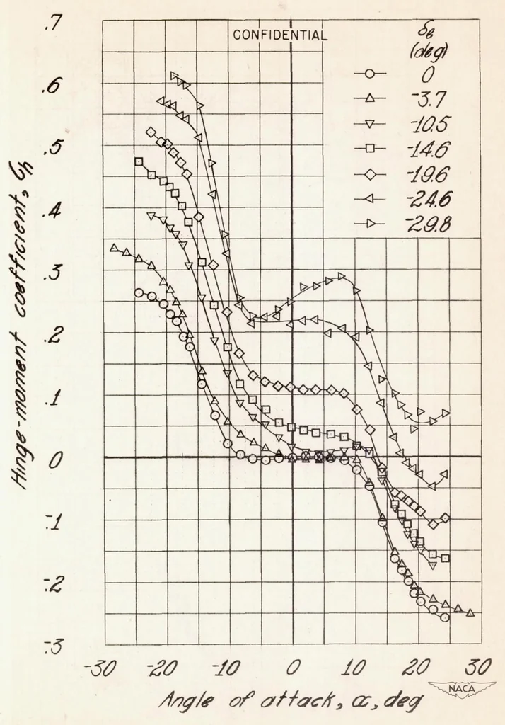 An illustration from Investigation of Horn Balances on a 45 Degree Sweptback Horizontal Tail Surface at High Subsonic Speeds, 1948, leaf 39
