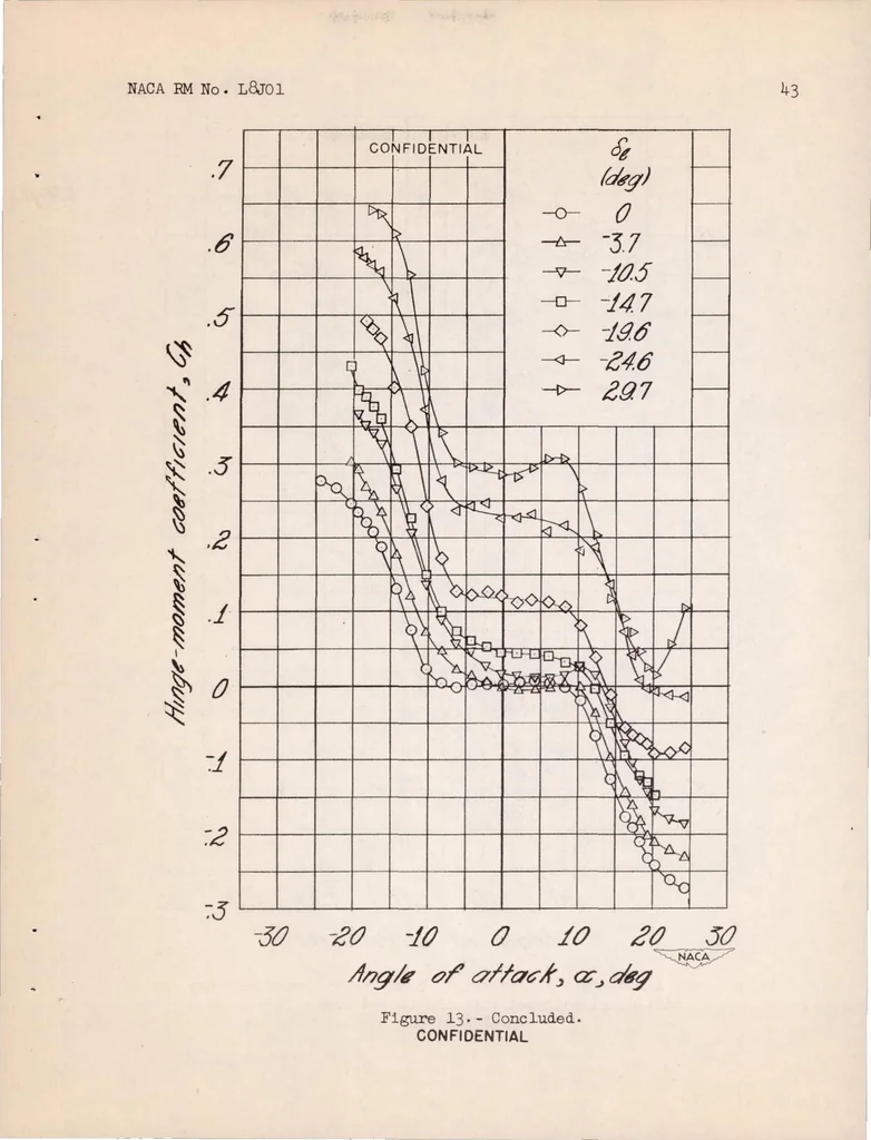 An illustration from Investigation of Horn Balances on a 45 Degree Sweptback Horizontal Tail Surface at High Subsonic Speeds, 1948, leaf 42