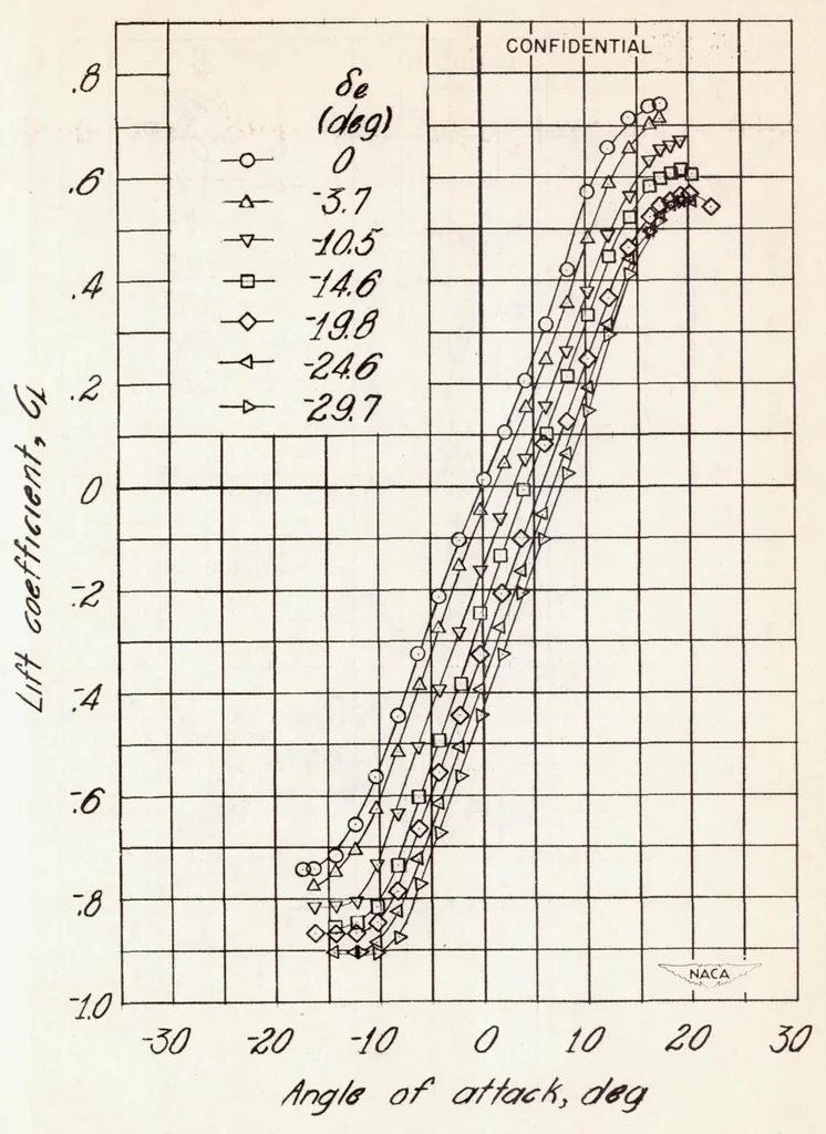 An illustration from Investigation of Horn Balances on a 45 Degree Sweptback Horizontal Tail Surface at High Subsonic Speeds, 1948, leaf 43