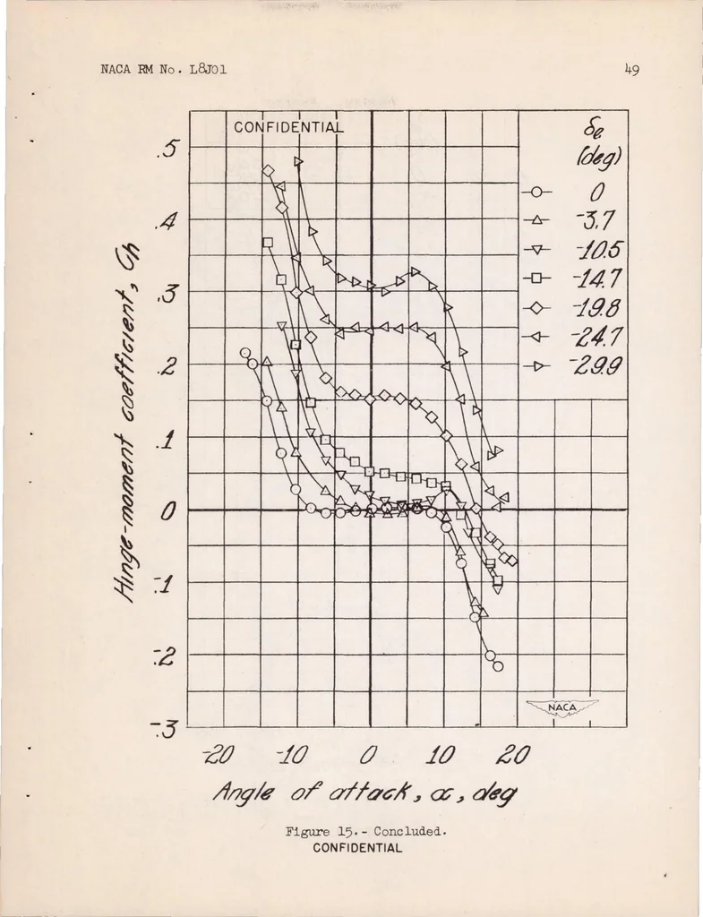 An illustration from Investigation of Horn Balances on a 45 Degree Sweptback Horizontal Tail Surface at High Subsonic Speeds, 1948, leaf 48