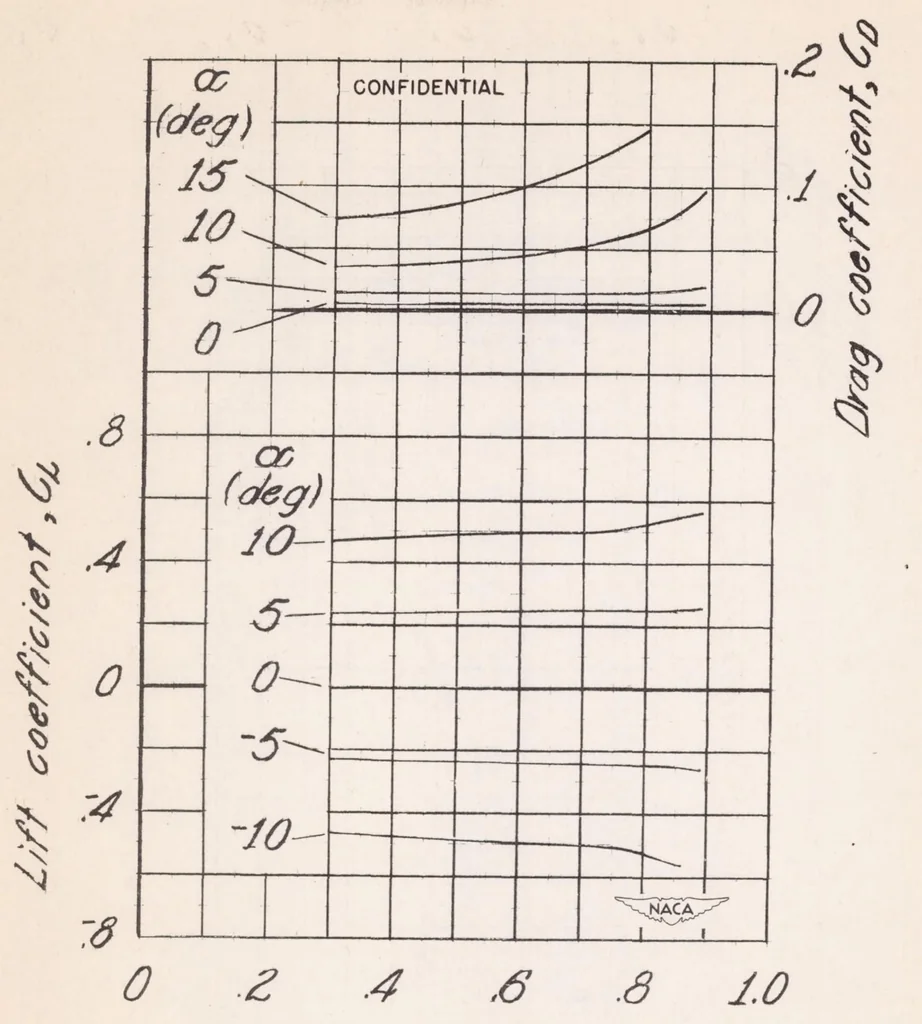 An illustration from Investigation of Horn Balances on a 45 Degree Sweptback Horizontal Tail Surface at High Subsonic Speeds, 1948, leaf 60