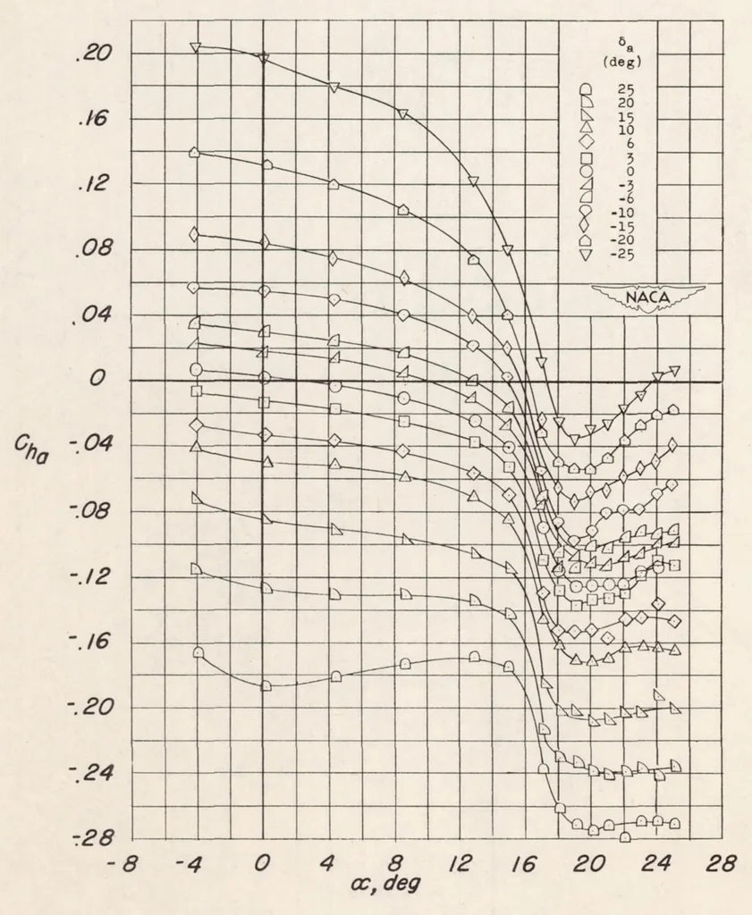 An illustration from Investigation of Low-speed Aileron Control Characteristics at a Reynolds Number of 6,800,000 of a Wing with Leading Edge Swept Back 42 Degrees with and Without High-lift Devices, 1949, leaf 19