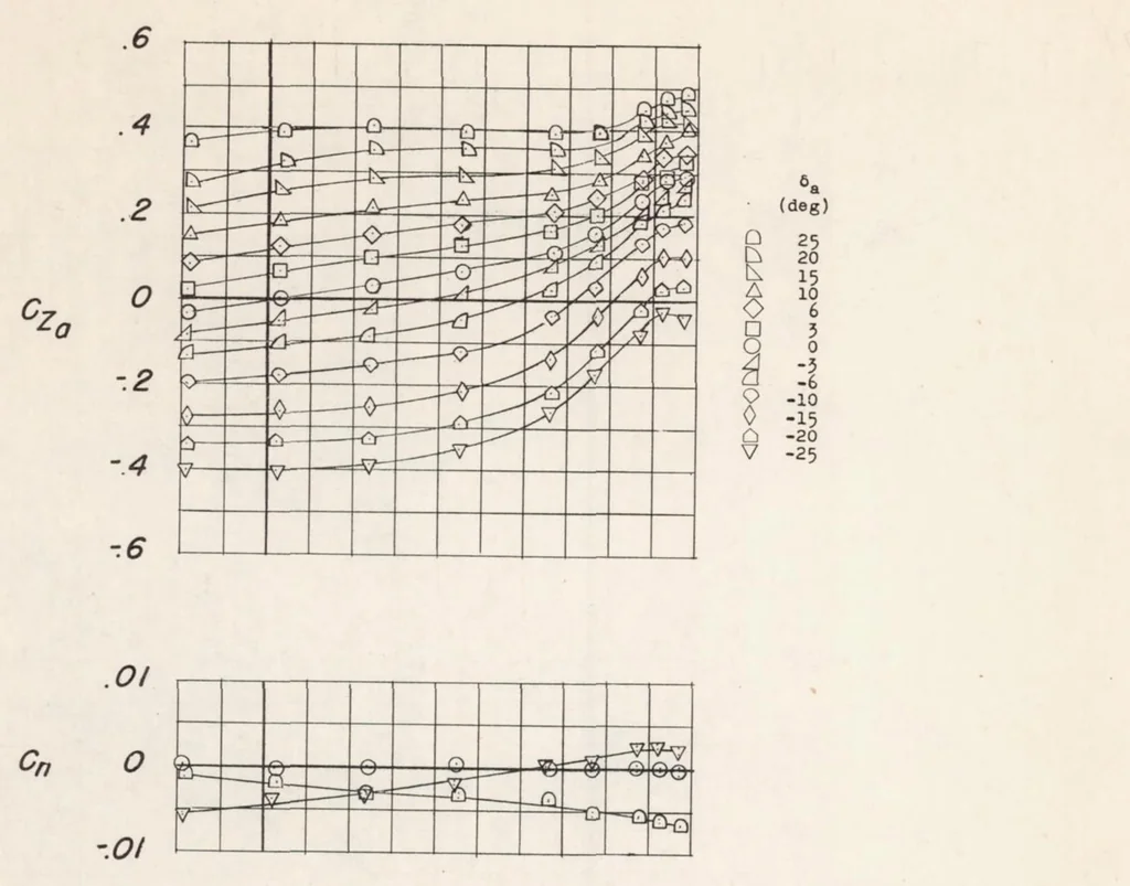 An illustration from Investigation of Low-speed Aileron Control Characteristics at a Reynolds Number of 6,800,000 of a Wing with Leading Edge Swept Back 42 Degrees with and Without High-lift Devices, 1949, leaf 21
