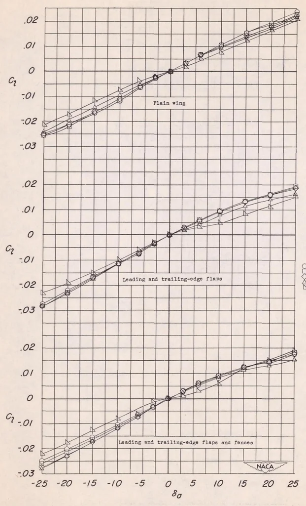 An illustration from Investigation of Low-speed Aileron Control Characteristics at a Reynolds Number of 6,800,000 of a Wing with Leading Edge Swept Back 42 Degrees with and Without High-lift Devices, 1949, leaf 28