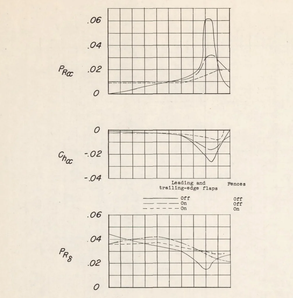 An illustration from Investigation of Low-speed Aileron Control Characteristics at a Reynolds Number of 6,800,000 of a Wing with Leading Edge Swept Back 42 Degrees with and Without High-lift Devices, 1949, leaf 29