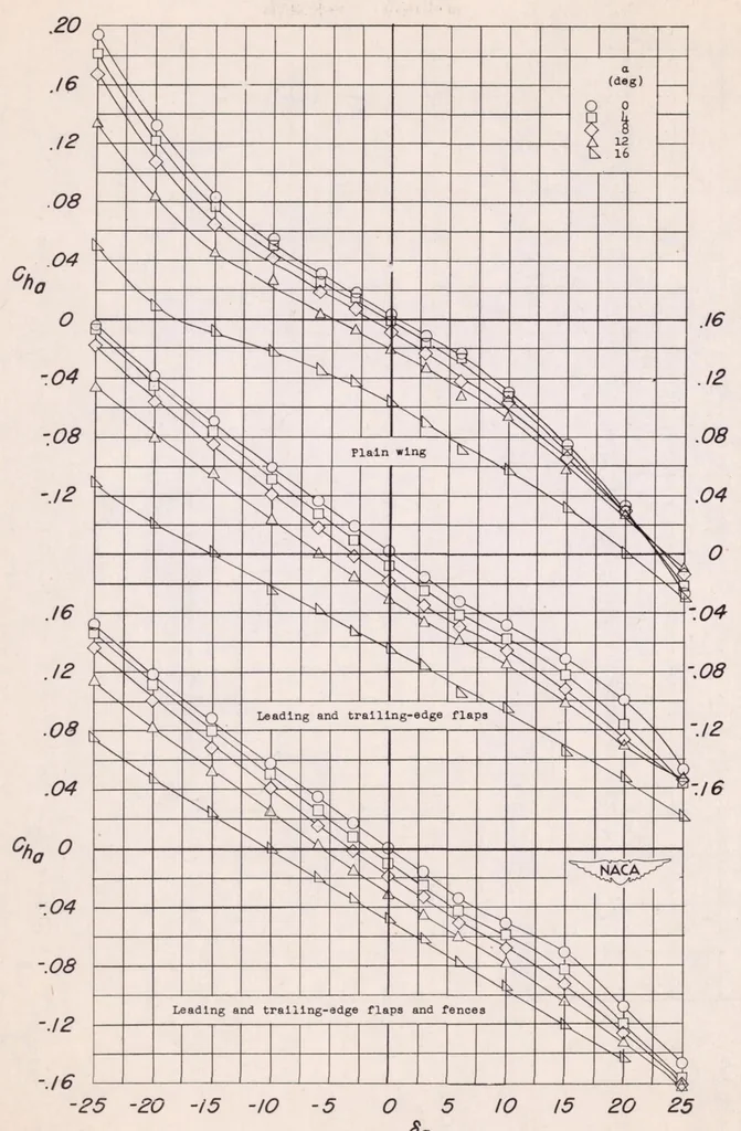 An illustration from Investigation of Low-speed Aileron Control Characteristics at a Reynolds Number of 6,800,000 of a Wing with Leading Edge Swept Back 42 Degrees with and Without High-lift Devices, 1949, leaf 30