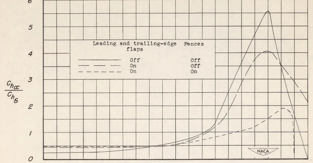 An illustration from Investigation of Low-speed Aileron Control Characteristics at a Reynolds Number of 6,800,000 of a Wing with Leading Edge Swept Back 42 Degrees with and Without High-lift Devices, 1949, leaf 31
