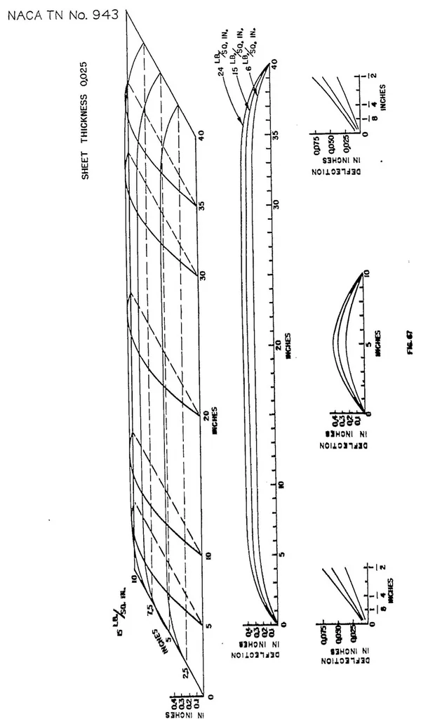 An illustration from Normal pressure tests on unstiffened flat plates, 1944, leaf 54
