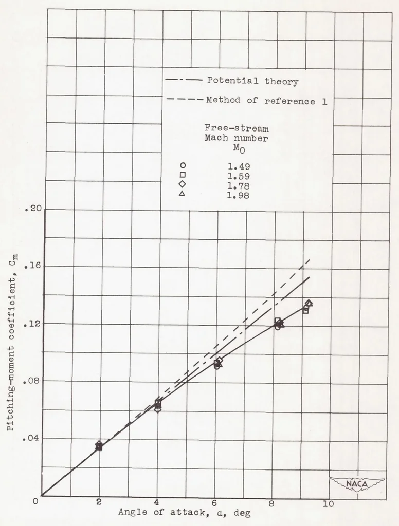 An illustration from Aerodynamic Characteristics of NACA RM-10 Missile in 8- by 6-foot Supersonic Wind Tunnel at Mach Numbers from 1.49 to 1.98 II : Presentation and Analysis of Force Measurements, 1950, leaf 20