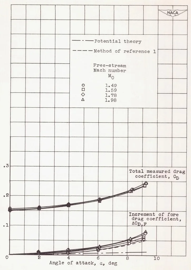 An illustration from Aerodynamic Characteristics of NACA RM-10 Missile in 8- by 6-foot Supersonic Wind Tunnel at Mach Numbers from 1.49 to 1.98 II : Presentation and Analysis of Force Measurements, 1950, leaf 22