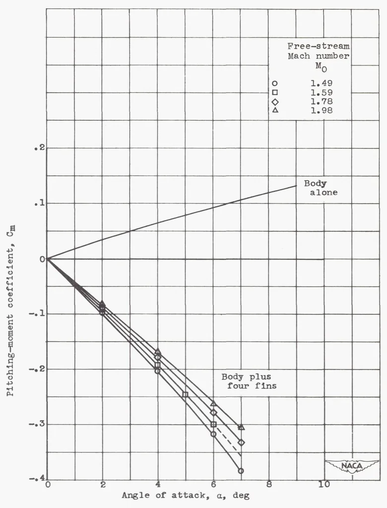 An illustration from Aerodynamic Characteristics of NACA RM-10 Missile in 8- by 6-foot Supersonic Wind Tunnel at Mach Numbers from 1.49 to 1.98 II : Presentation and Analysis of Force Measurements, 1950, leaf 29