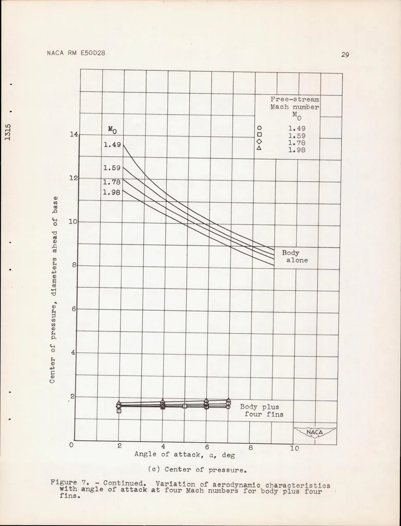 An illustration from Aerodynamic Characteristics of NACA RM-10 Missile in 8- by 6-foot Supersonic Wind Tunnel at Mach Numbers from 1.49 to 1.98 II : Presentation and Analysis of Force Measurements, 1950, leaf 30
