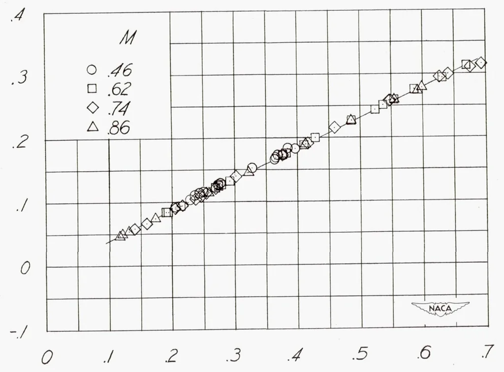 An illustration from Flight Measurements with the Douglas D-558-II (buaero No. 37974) Research Airplane : Measurements of Wing Loads at Mach Numbers up to 0.87, 1950, leaf 28